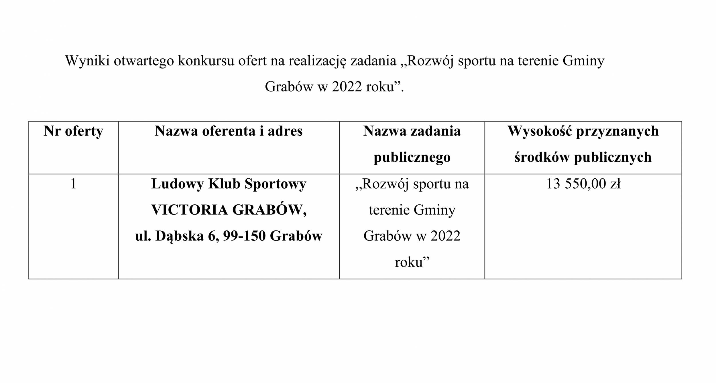 Wyniki otwartego konkursu ofert na realizację zadania „Rozwój sportu na terenie Gminy Grabów w 2022 roku”.